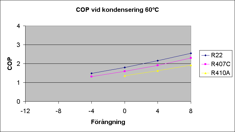 Diagramobjekt COP vid kondensering 60C